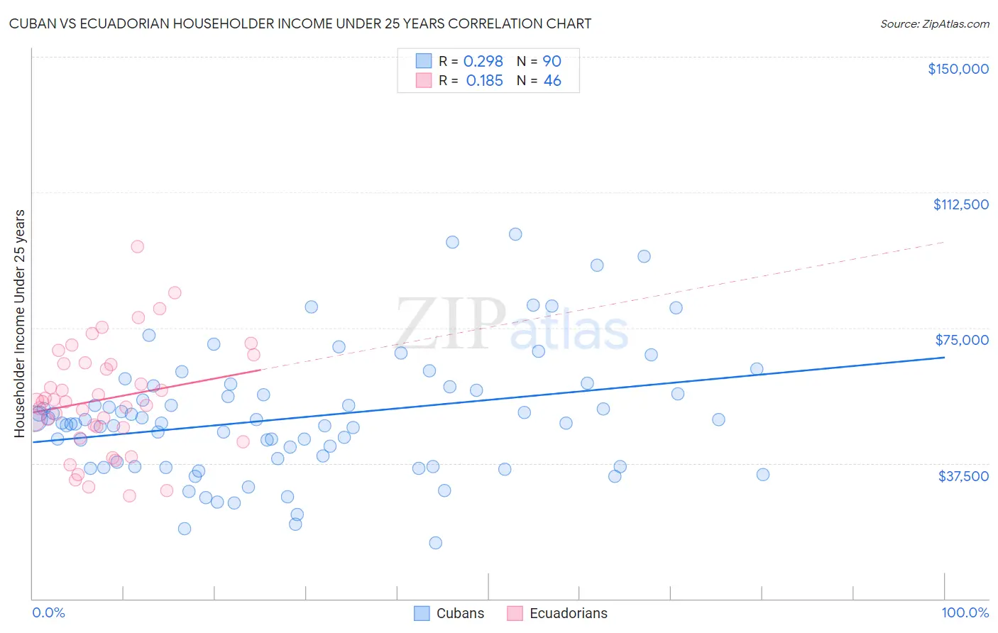 Cuban vs Ecuadorian Householder Income Under 25 years