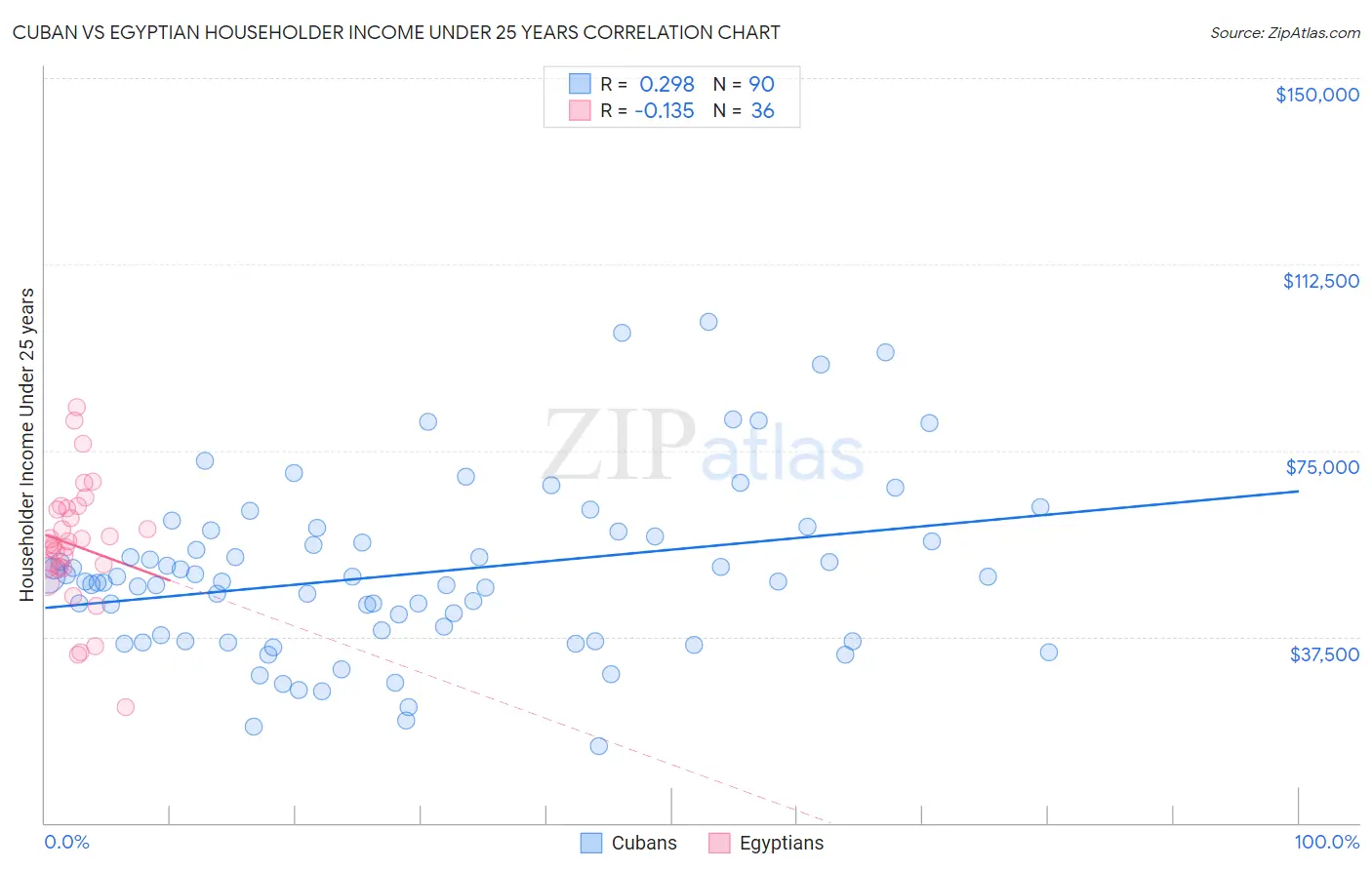 Cuban vs Egyptian Householder Income Under 25 years