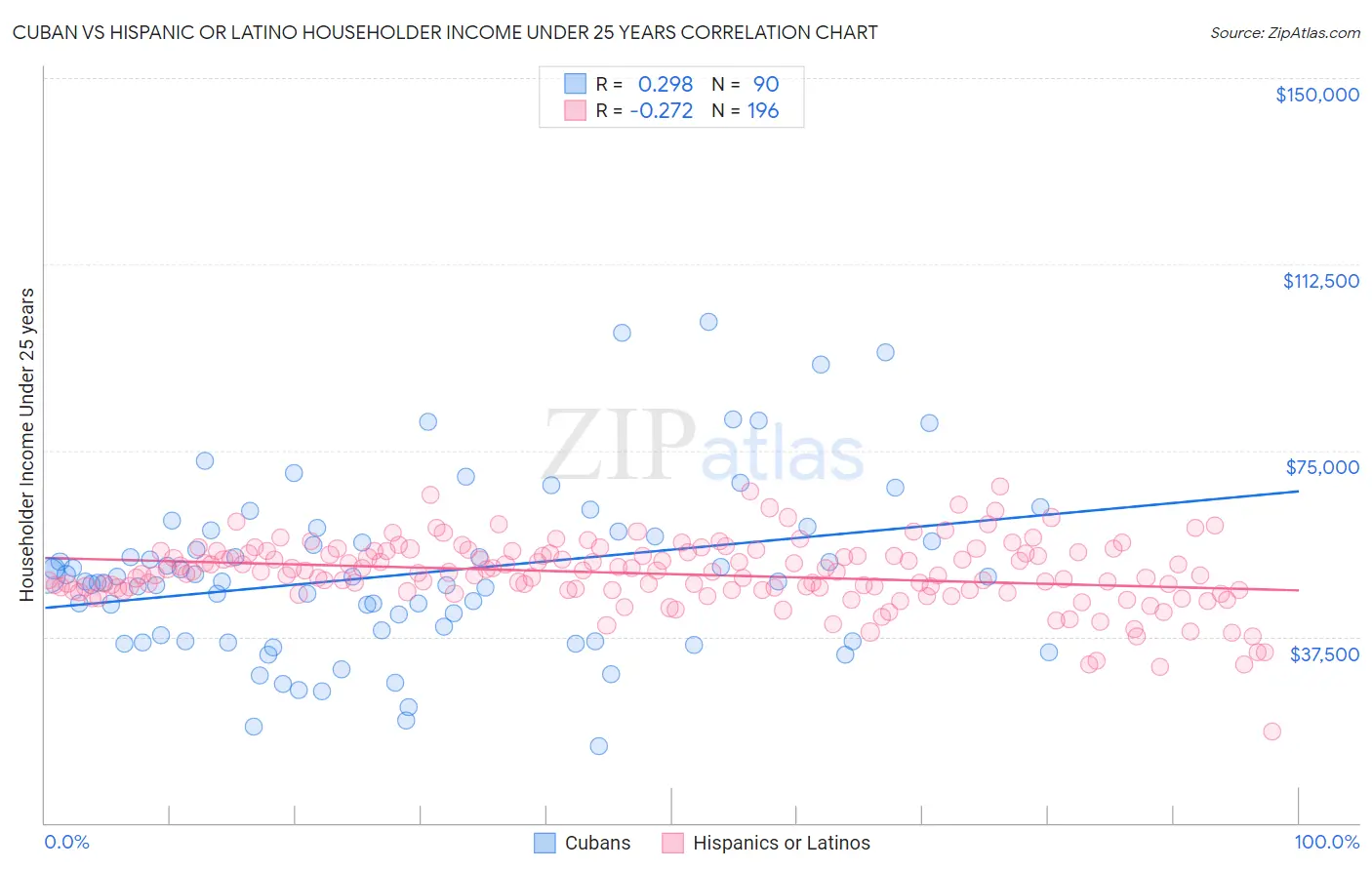 Cuban vs Hispanic or Latino Householder Income Under 25 years