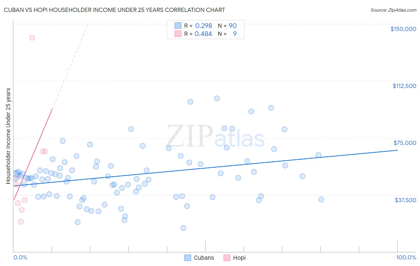 Cuban vs Hopi Householder Income Under 25 years