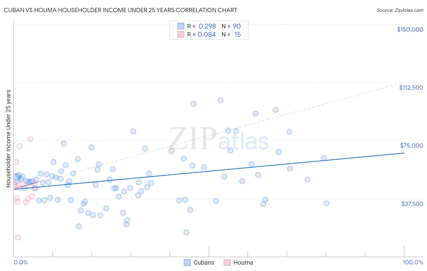 Cuban vs Houma Householder Income Under 25 years