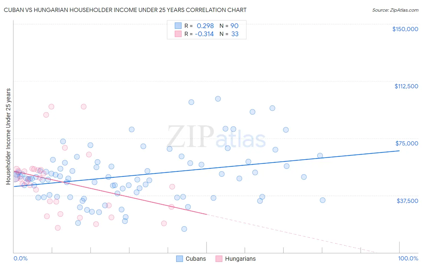 Cuban vs Hungarian Householder Income Under 25 years