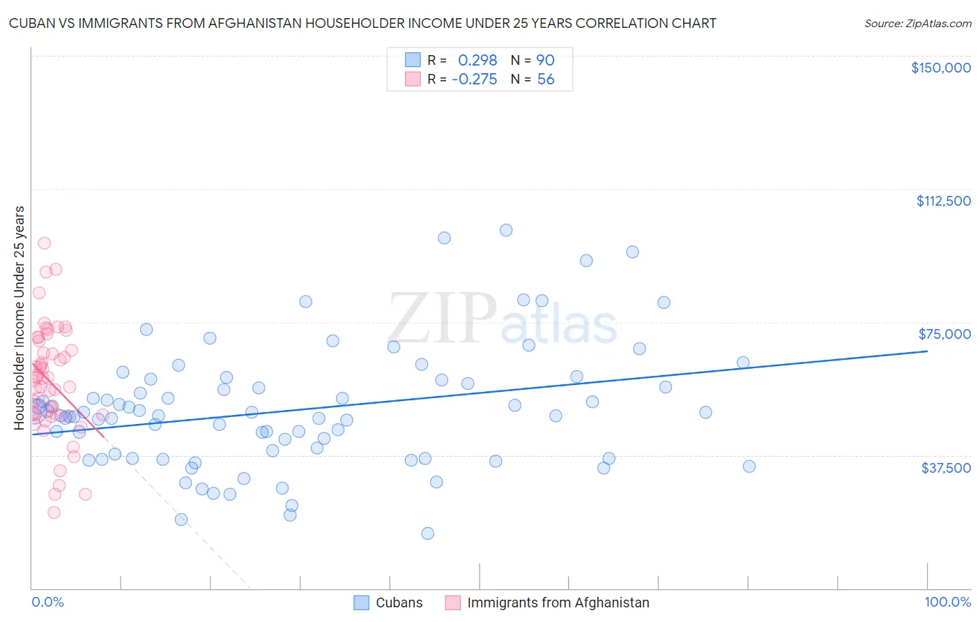 Cuban vs Immigrants from Afghanistan Householder Income Under 25 years