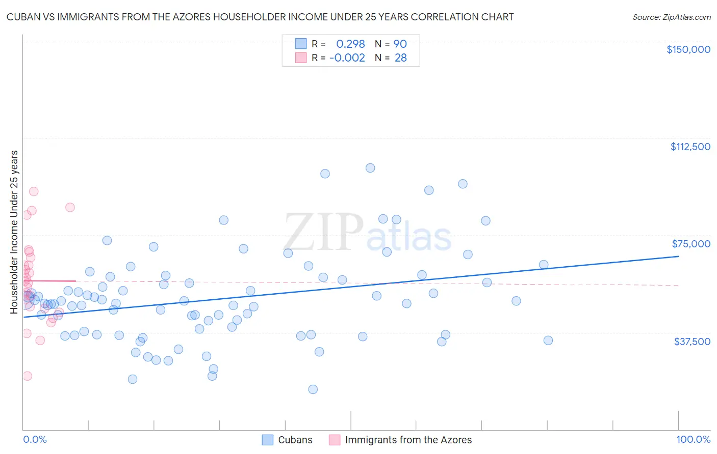 Cuban vs Immigrants from the Azores Householder Income Under 25 years