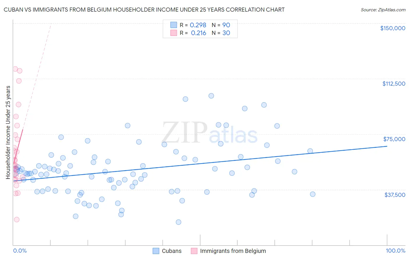 Cuban vs Immigrants from Belgium Householder Income Under 25 years