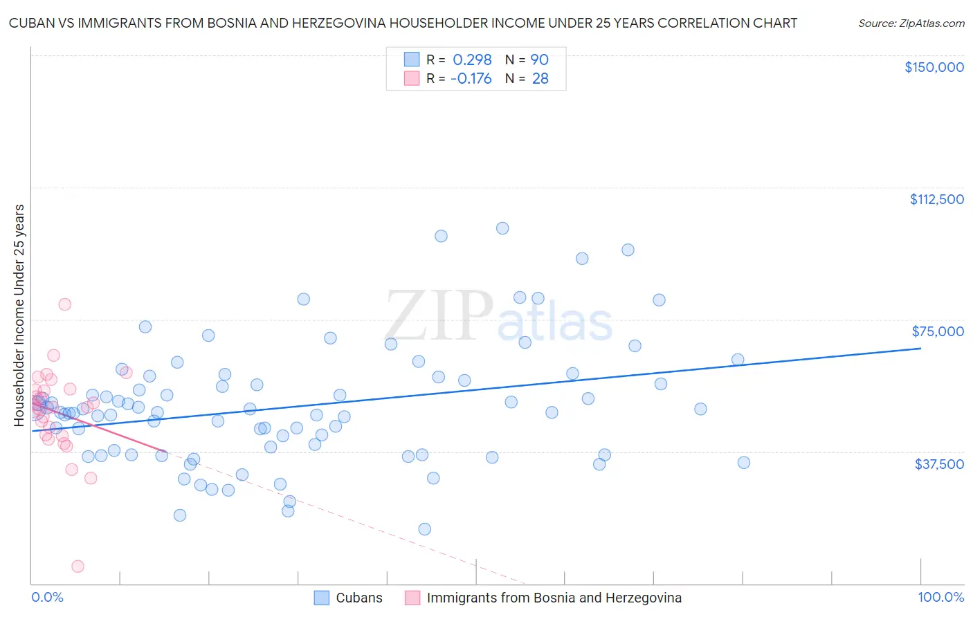 Cuban vs Immigrants from Bosnia and Herzegovina Householder Income Under 25 years