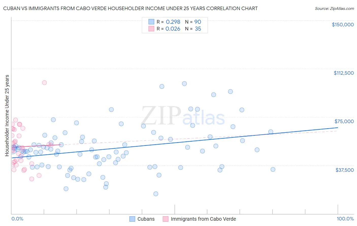 Cuban vs Immigrants from Cabo Verde Householder Income Under 25 years