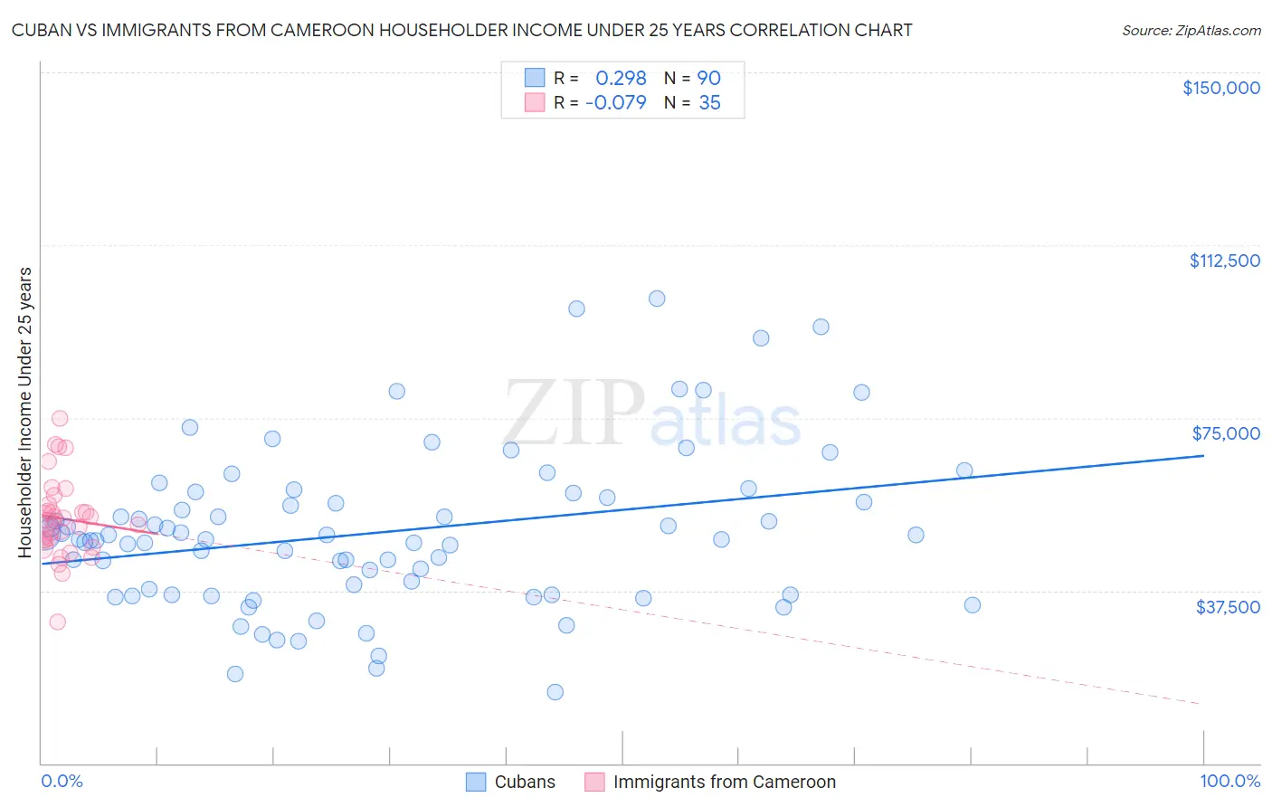 Cuban vs Immigrants from Cameroon Householder Income Under 25 years