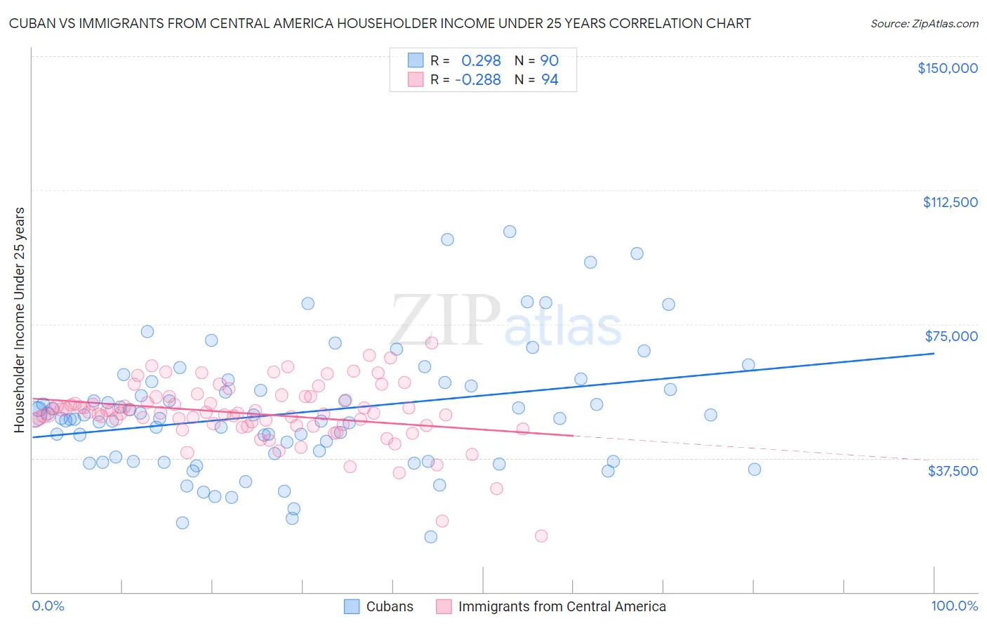 Cuban vs Immigrants from Central America Householder Income Under 25 years