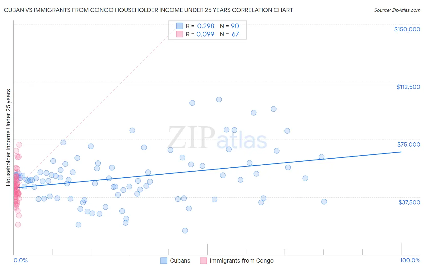 Cuban vs Immigrants from Congo Householder Income Under 25 years