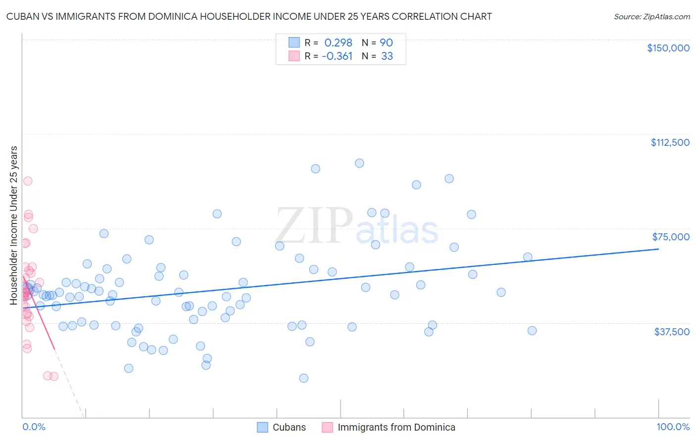 Cuban vs Immigrants from Dominica Householder Income Under 25 years