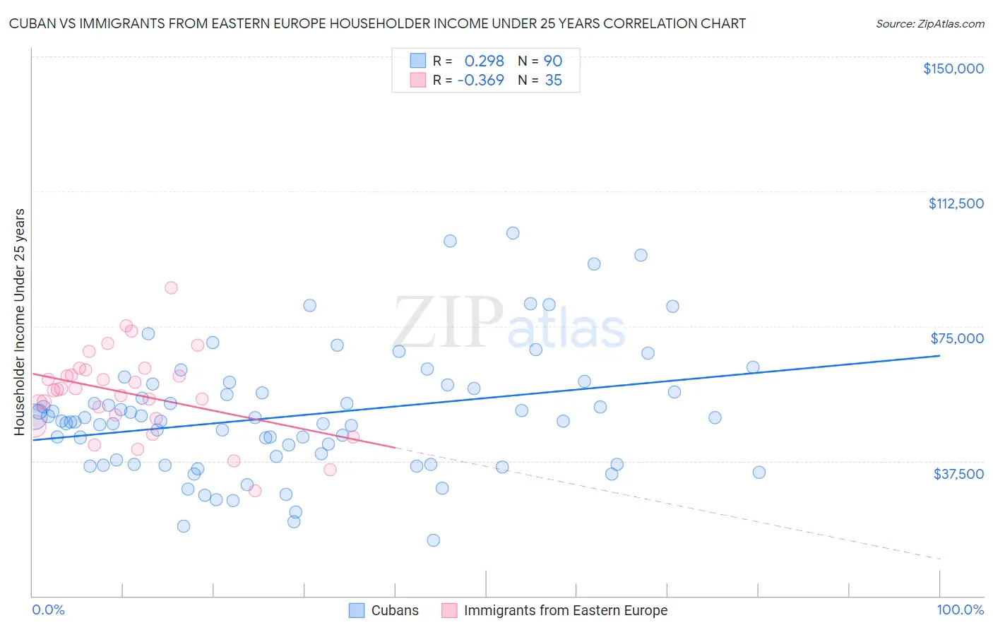 Cuban vs Immigrants from Eastern Europe Householder Income Under 25 years