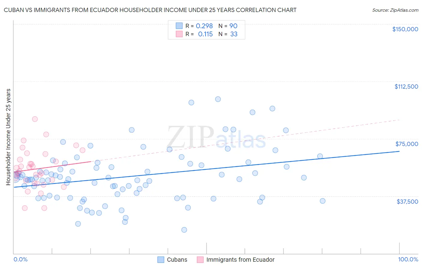 Cuban vs Immigrants from Ecuador Householder Income Under 25 years