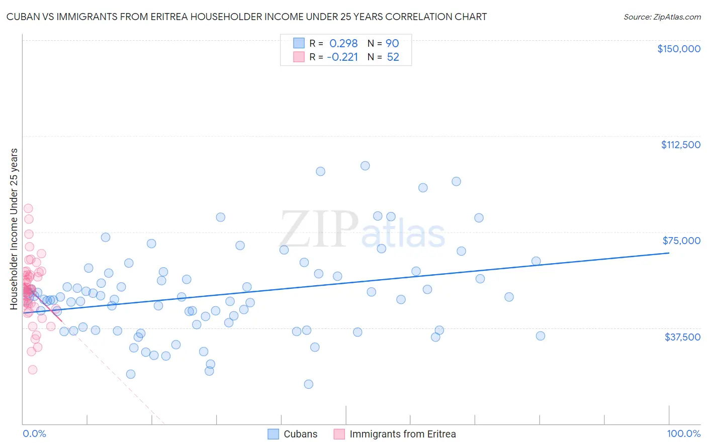 Cuban vs Immigrants from Eritrea Householder Income Under 25 years