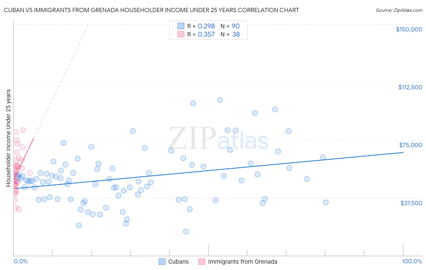 Cuban vs Immigrants from Grenada Householder Income Under 25 years