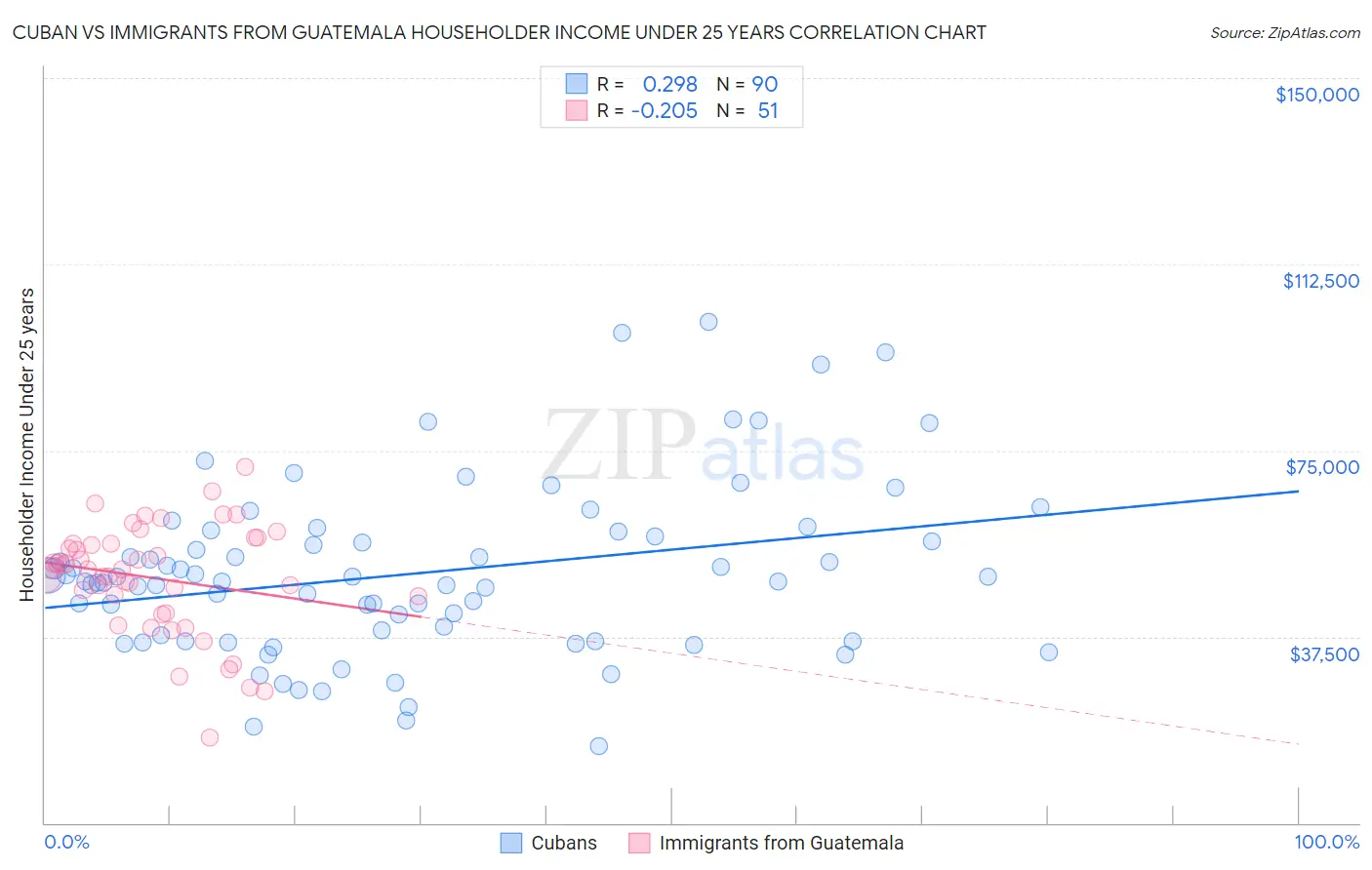 Cuban vs Immigrants from Guatemala Householder Income Under 25 years