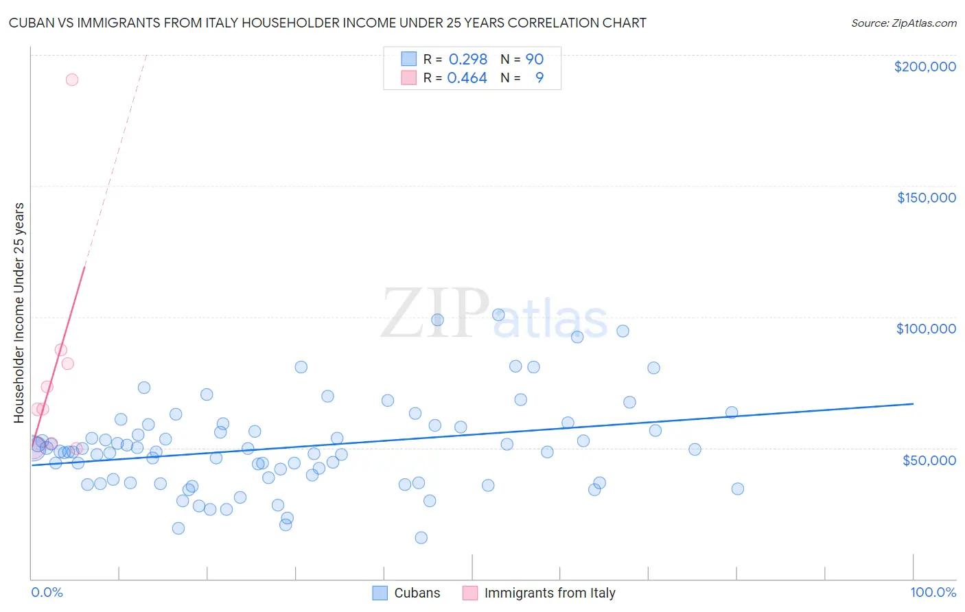 Cuban vs Immigrants from Italy Householder Income Under 25 years