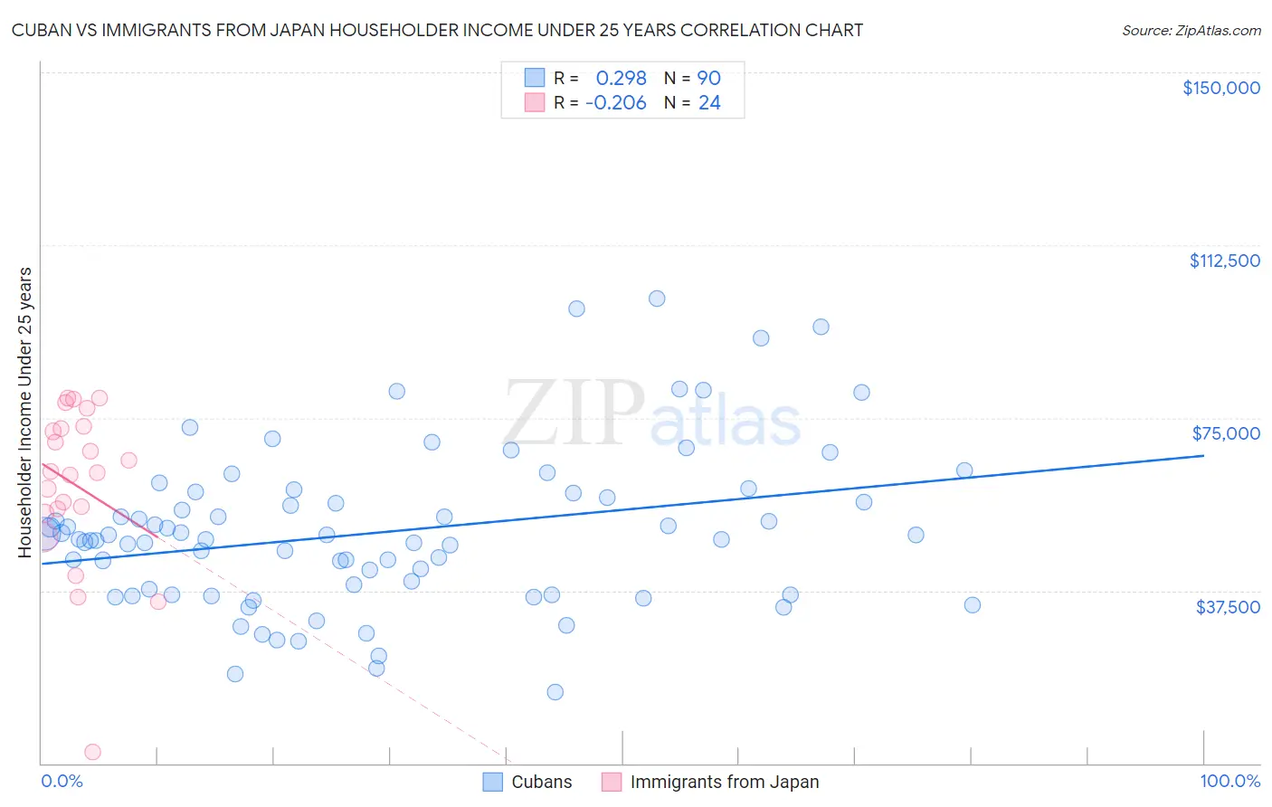 Cuban vs Immigrants from Japan Householder Income Under 25 years