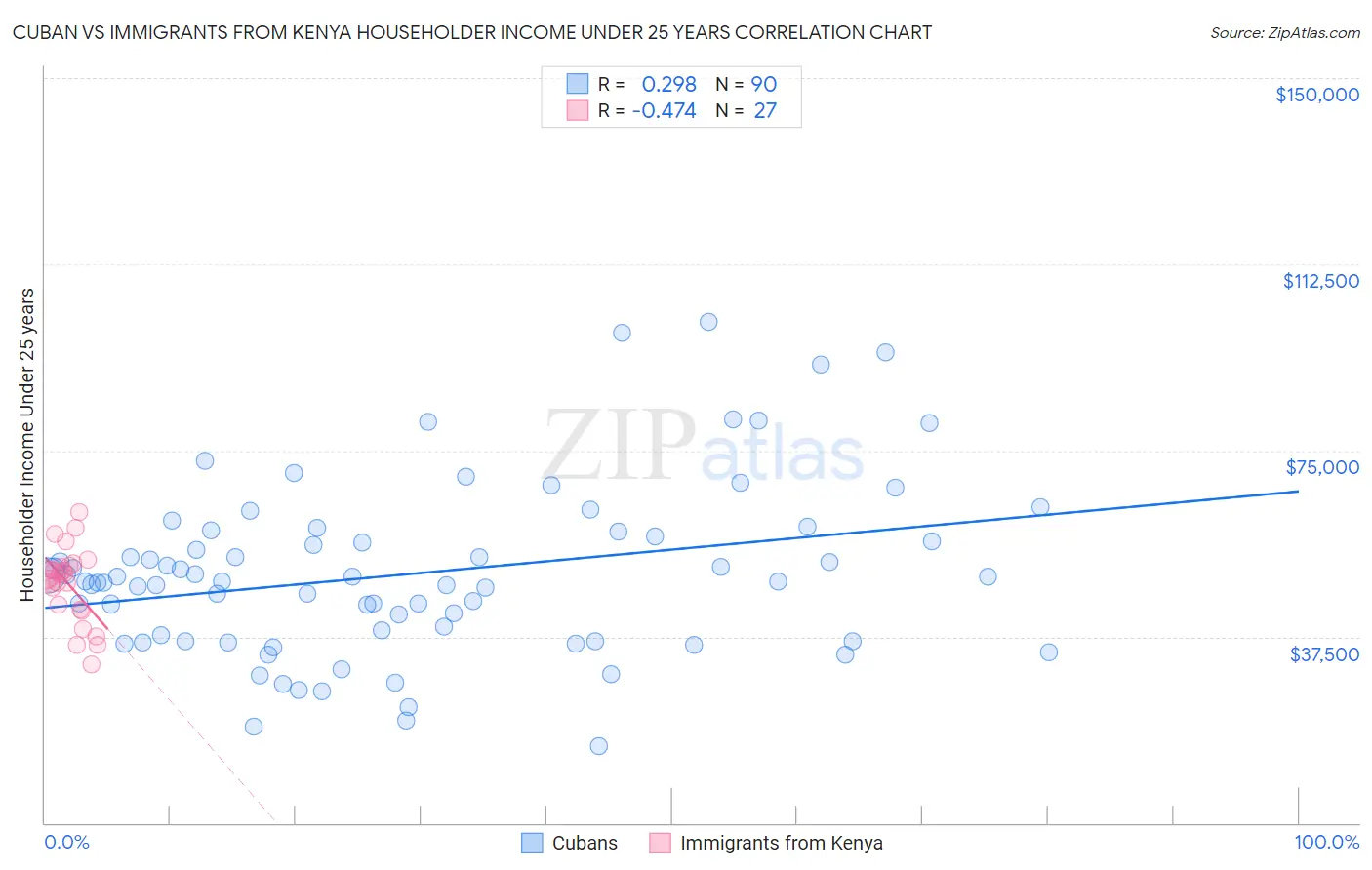 Cuban vs Immigrants from Kenya Householder Income Under 25 years