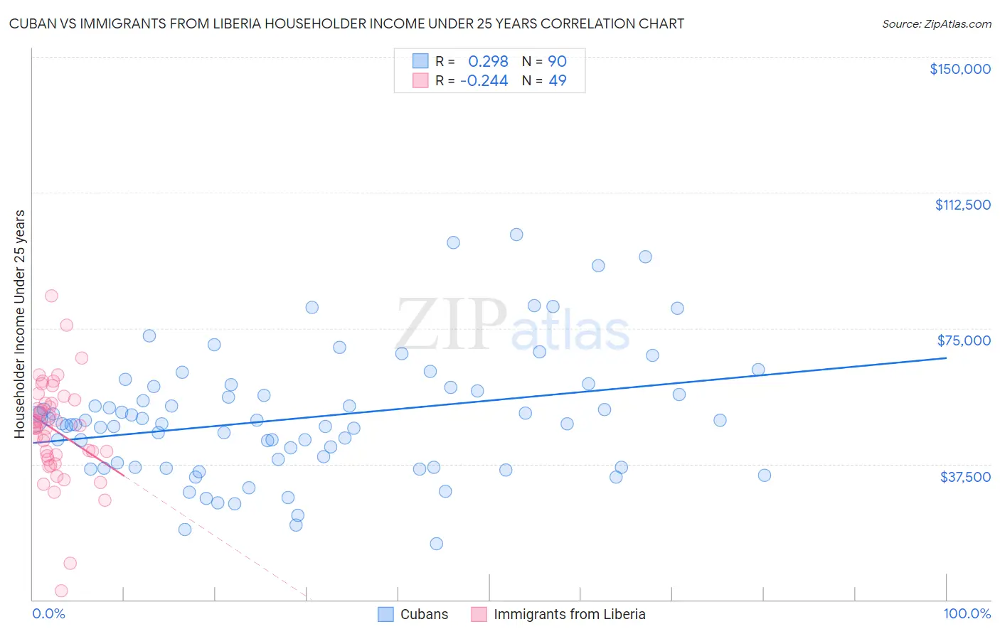 Cuban vs Immigrants from Liberia Householder Income Under 25 years