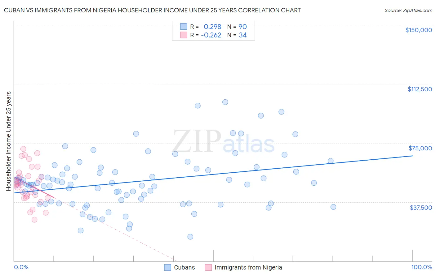 Cuban vs Immigrants from Nigeria Householder Income Under 25 years