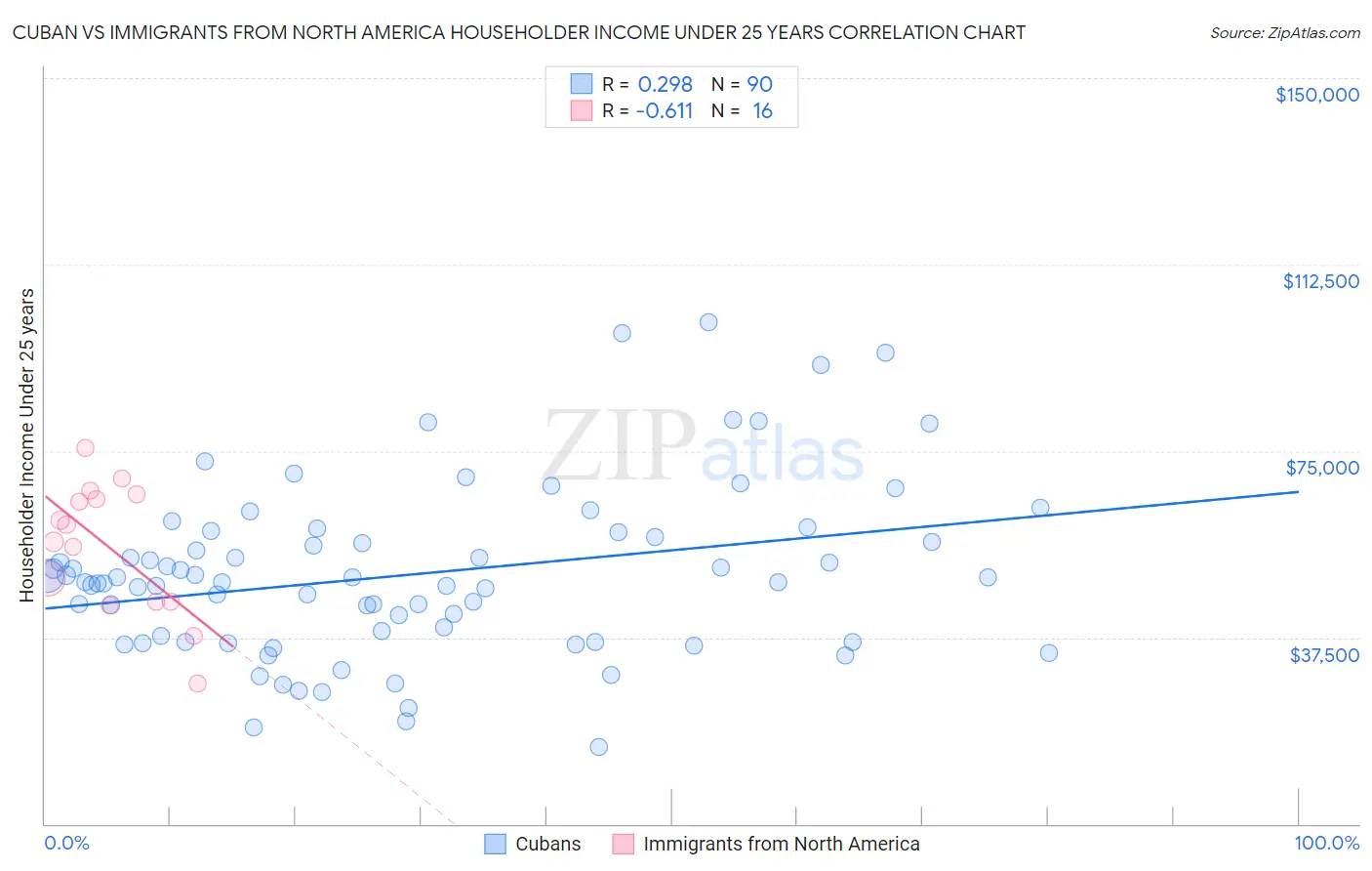 Cuban vs Immigrants from North America Householder Income Under 25 years