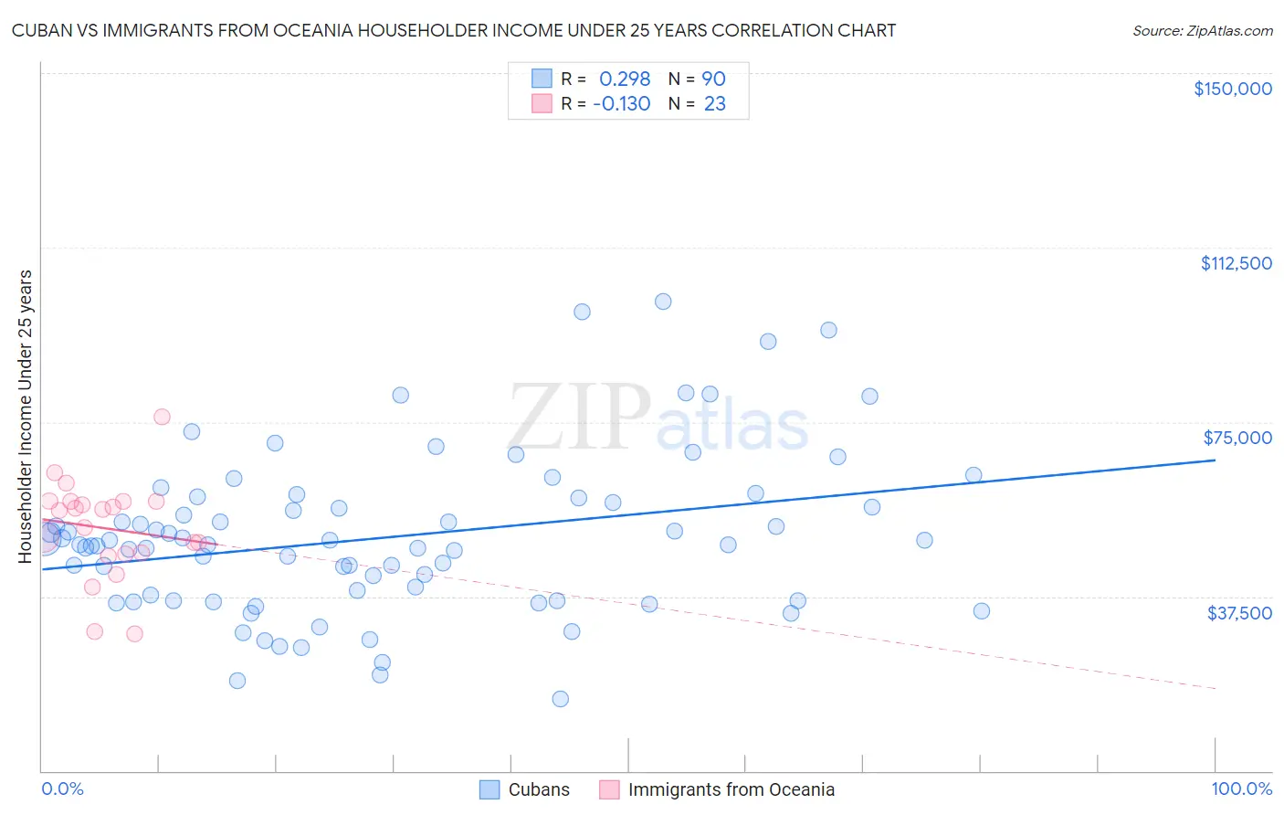 Cuban vs Immigrants from Oceania Householder Income Under 25 years