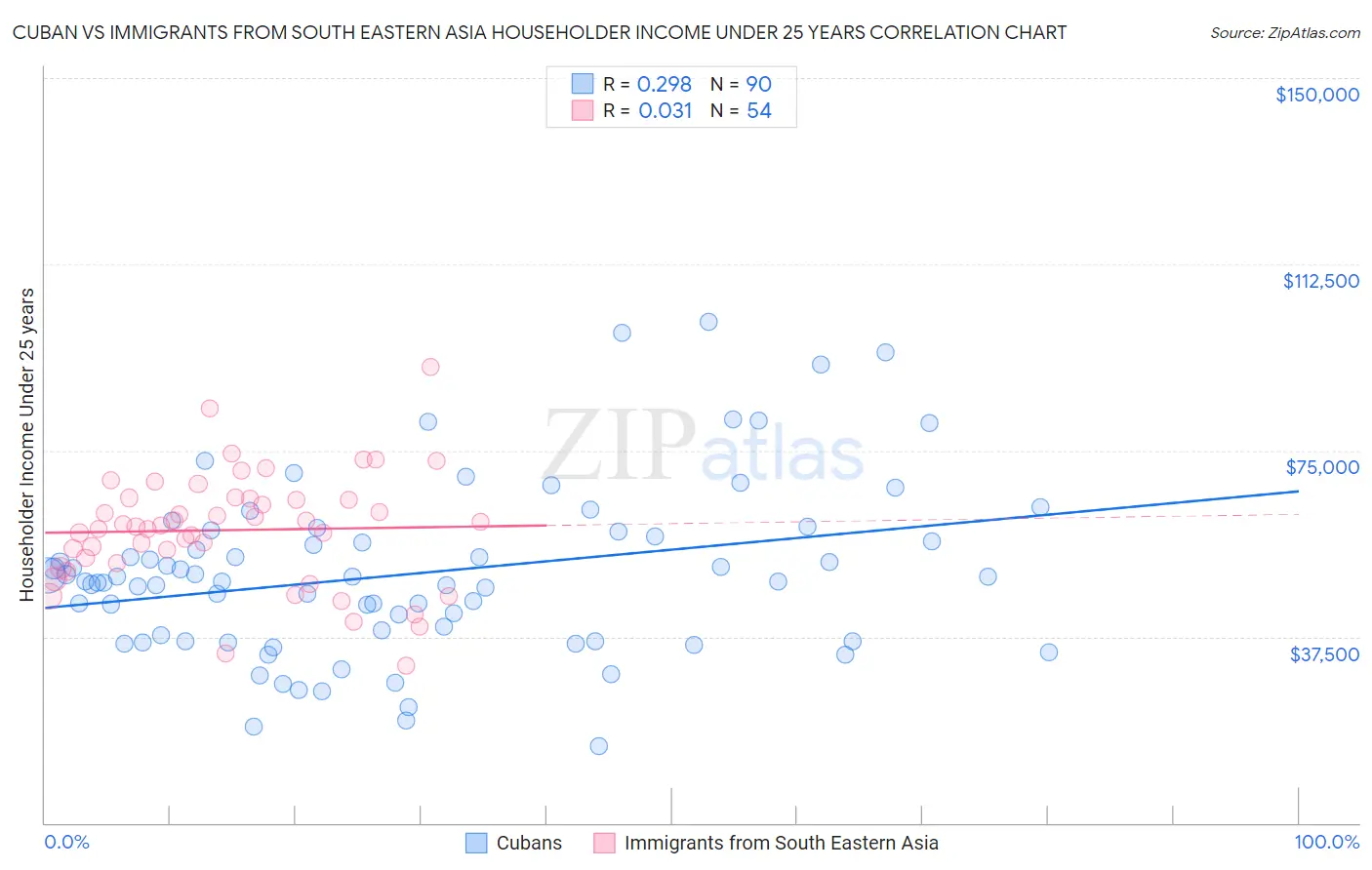 Cuban vs Immigrants from South Eastern Asia Householder Income Under 25 years