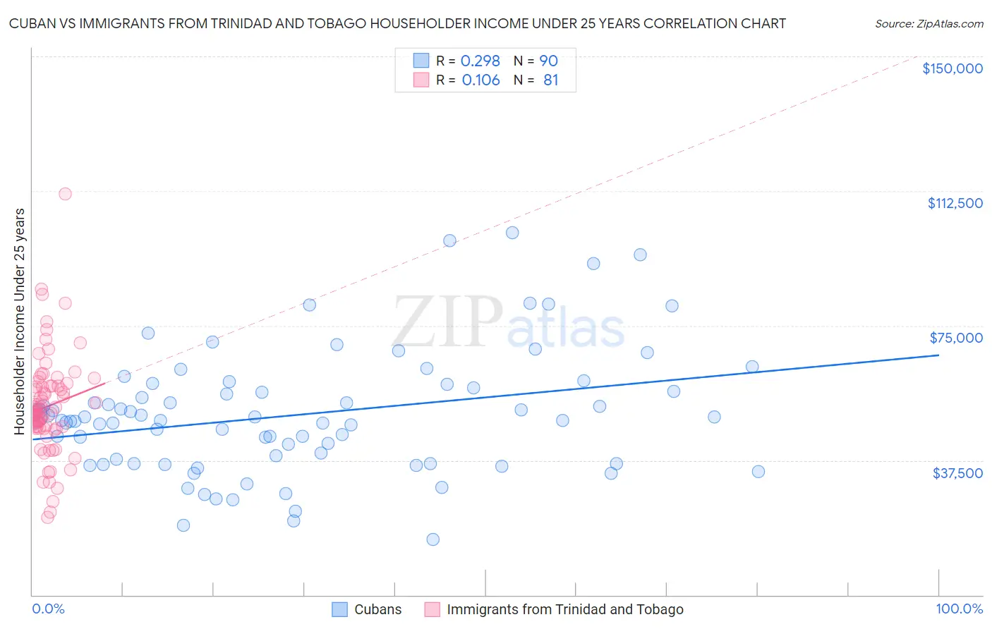 Cuban vs Immigrants from Trinidad and Tobago Householder Income Under 25 years