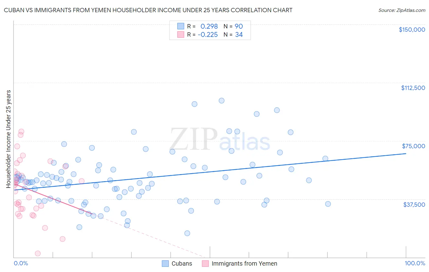 Cuban vs Immigrants from Yemen Householder Income Under 25 years