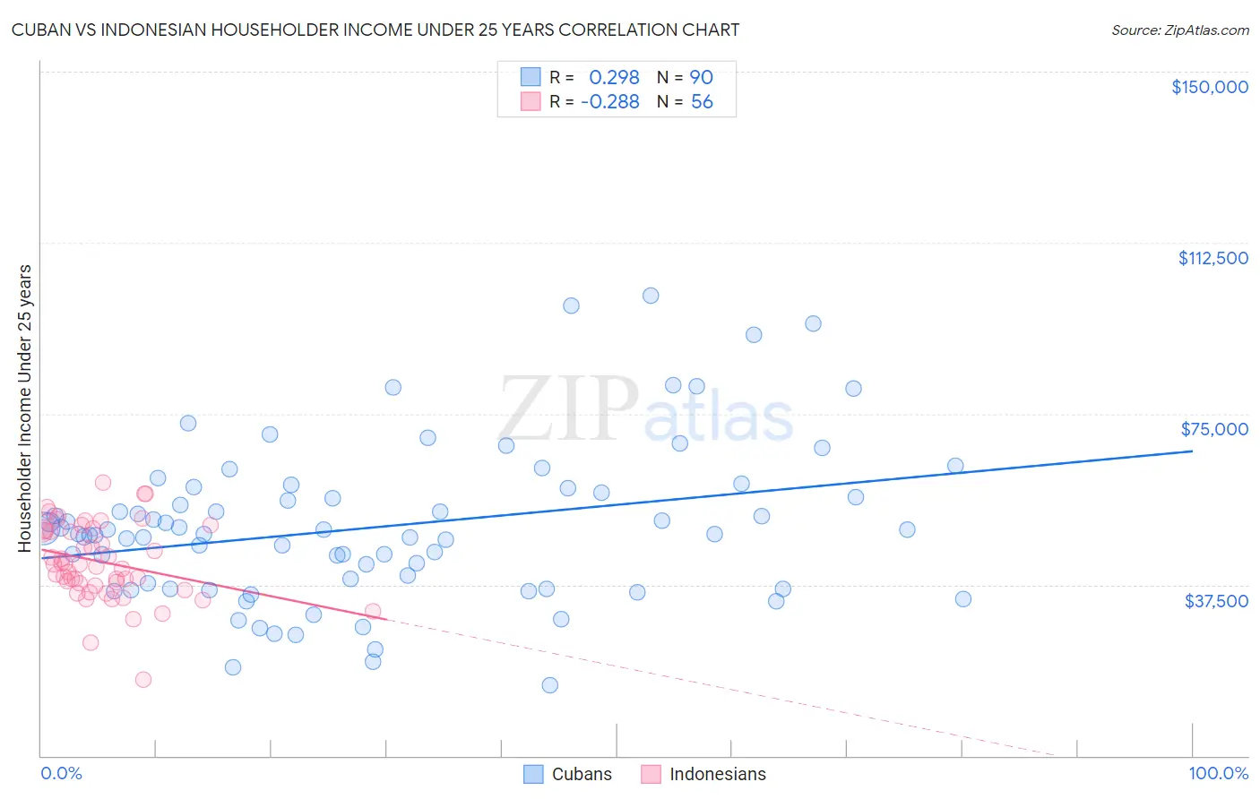Cuban vs Indonesian Householder Income Under 25 years