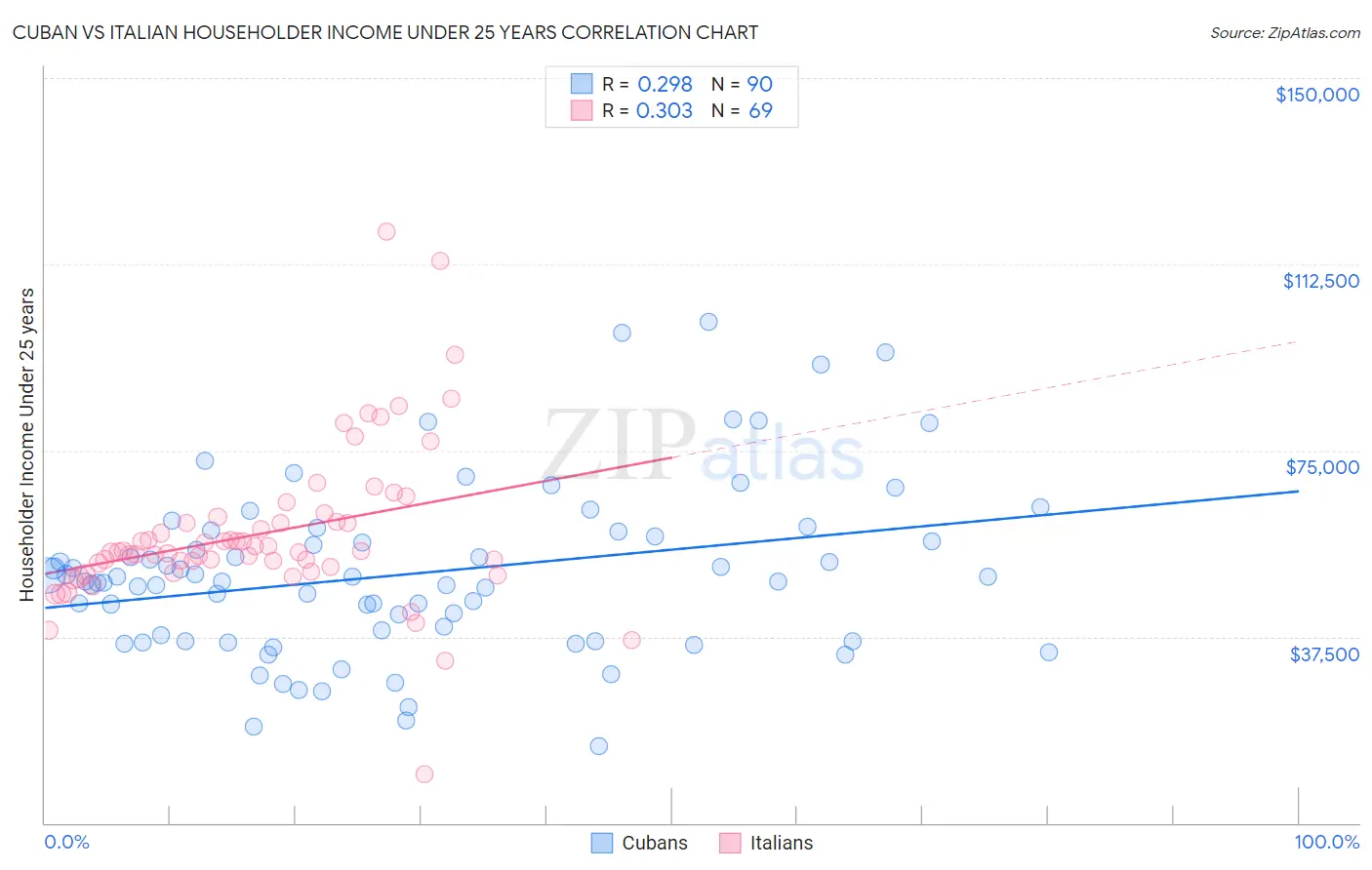 Cuban vs Italian Householder Income Under 25 years