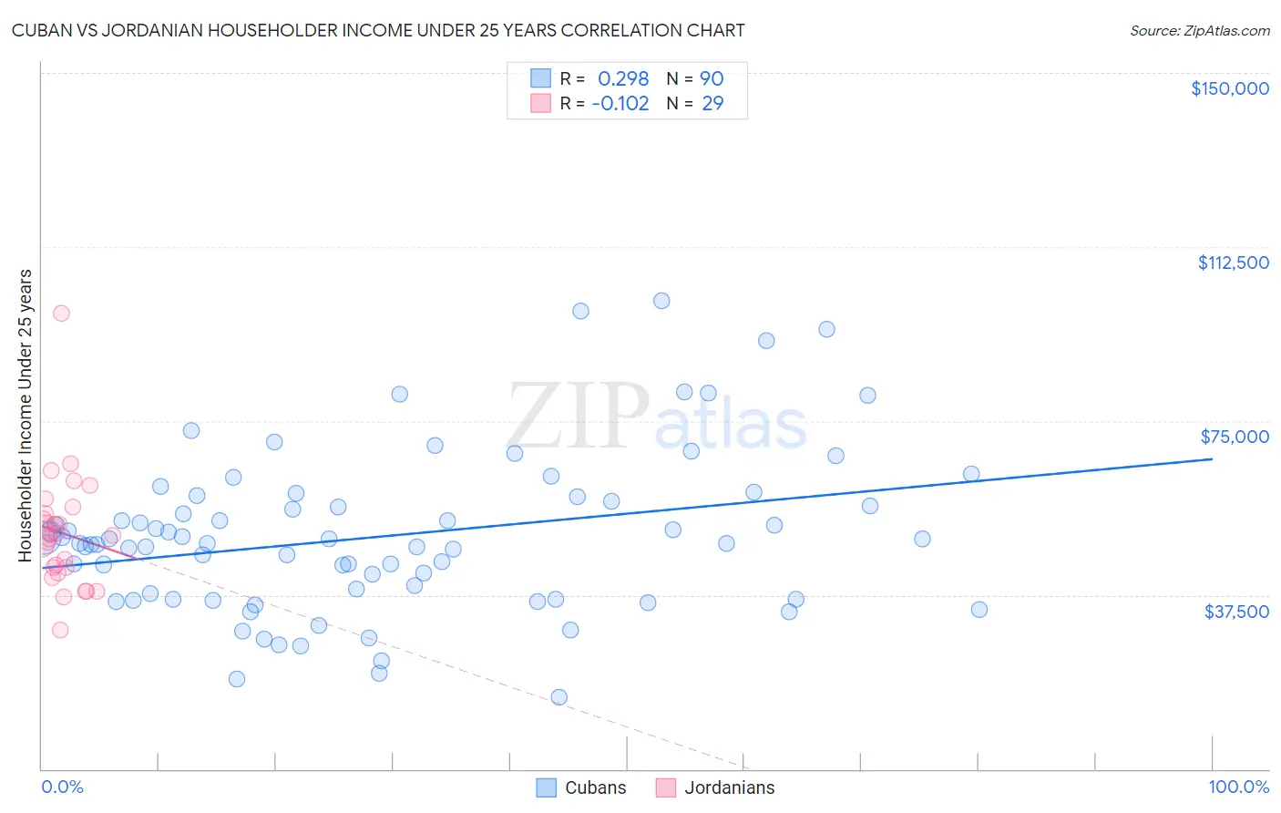 Cuban vs Jordanian Householder Income Under 25 years