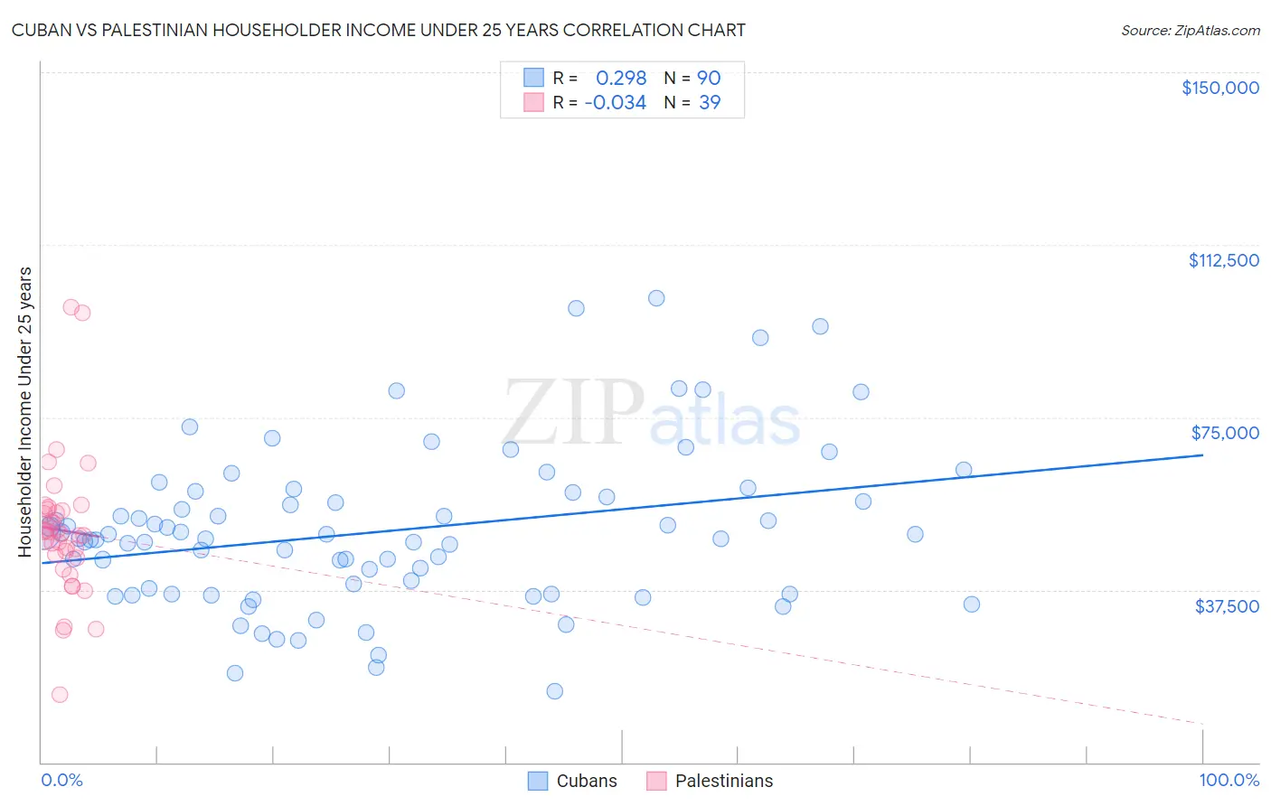 Cuban vs Palestinian Householder Income Under 25 years
