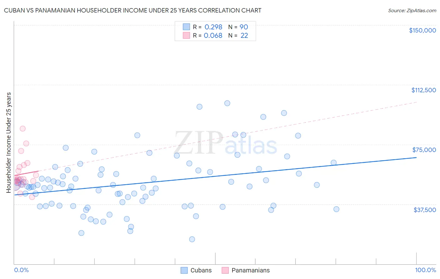 Cuban vs Panamanian Householder Income Under 25 years