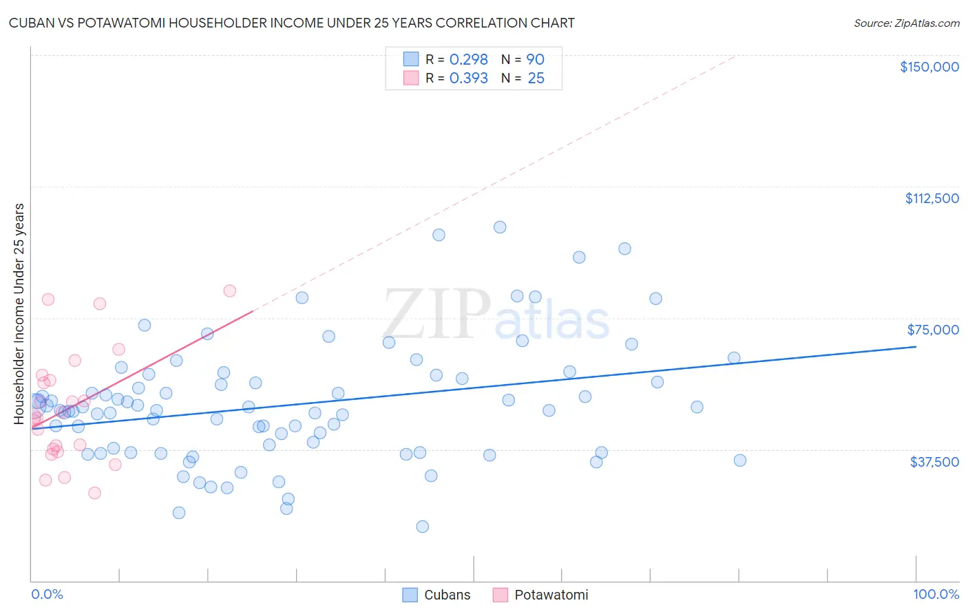 Cuban vs Potawatomi Householder Income Under 25 years