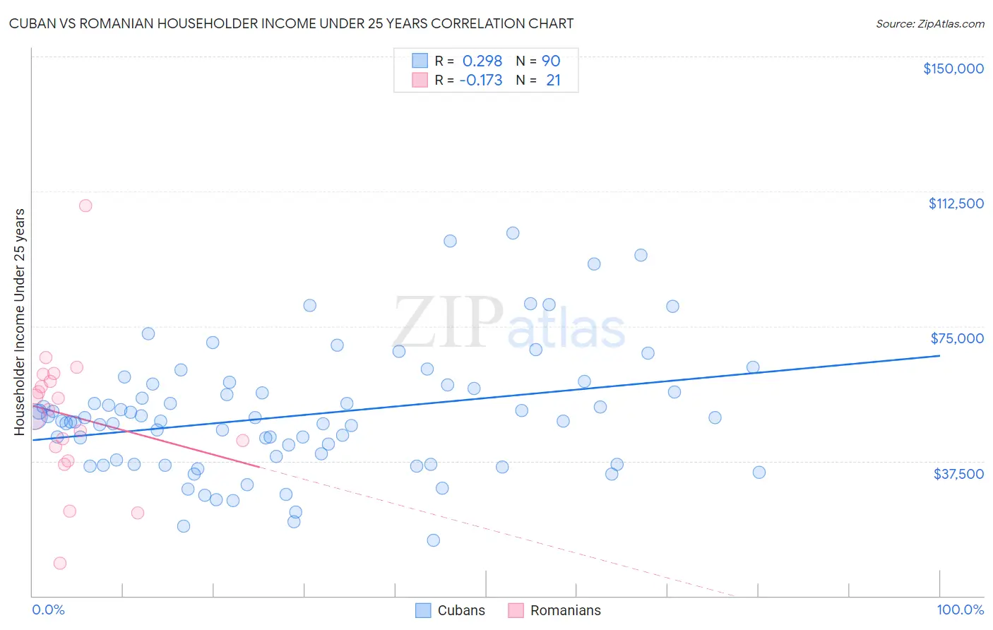 Cuban vs Romanian Householder Income Under 25 years