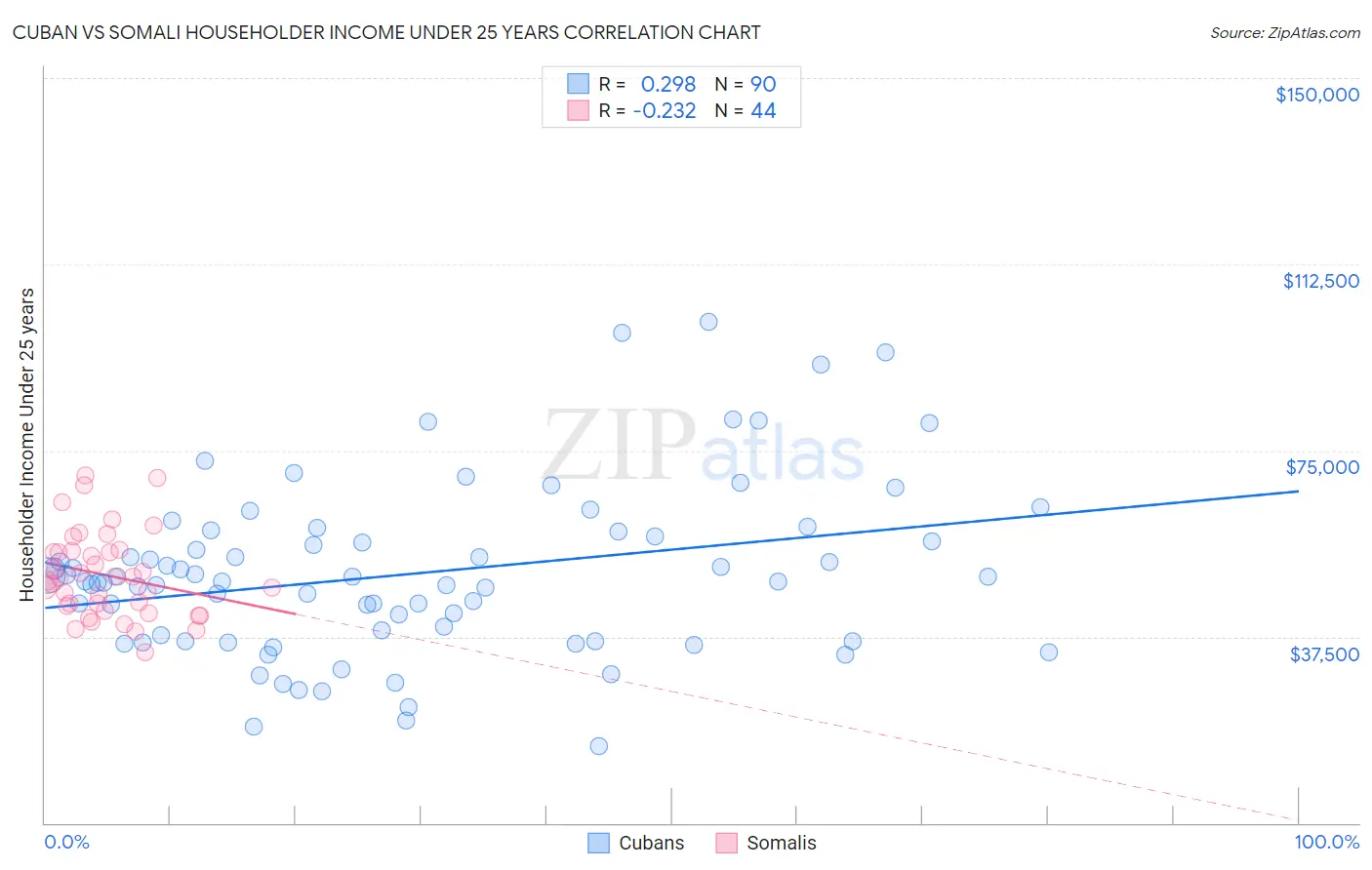 Cuban vs Somali Householder Income Under 25 years