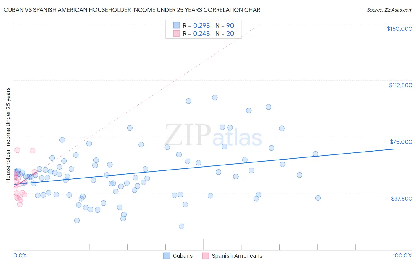 Cuban vs Spanish American Householder Income Under 25 years