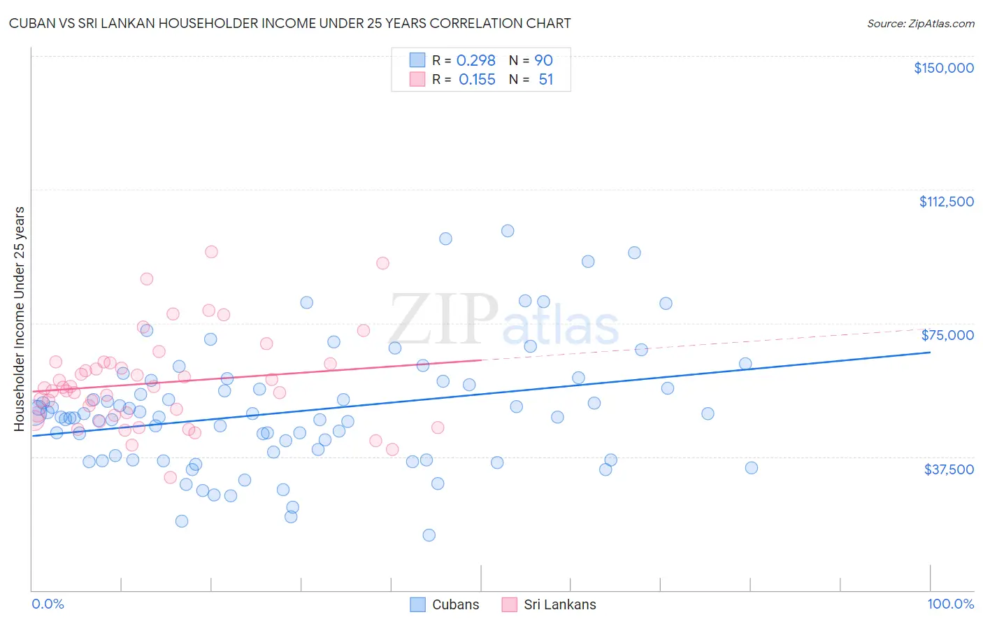 Cuban vs Sri Lankan Householder Income Under 25 years