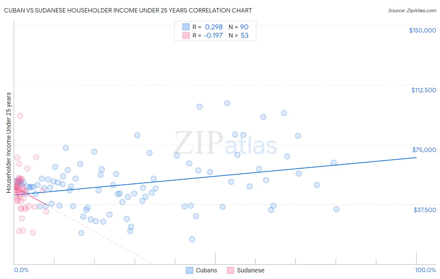 Cuban vs Sudanese Householder Income Under 25 years