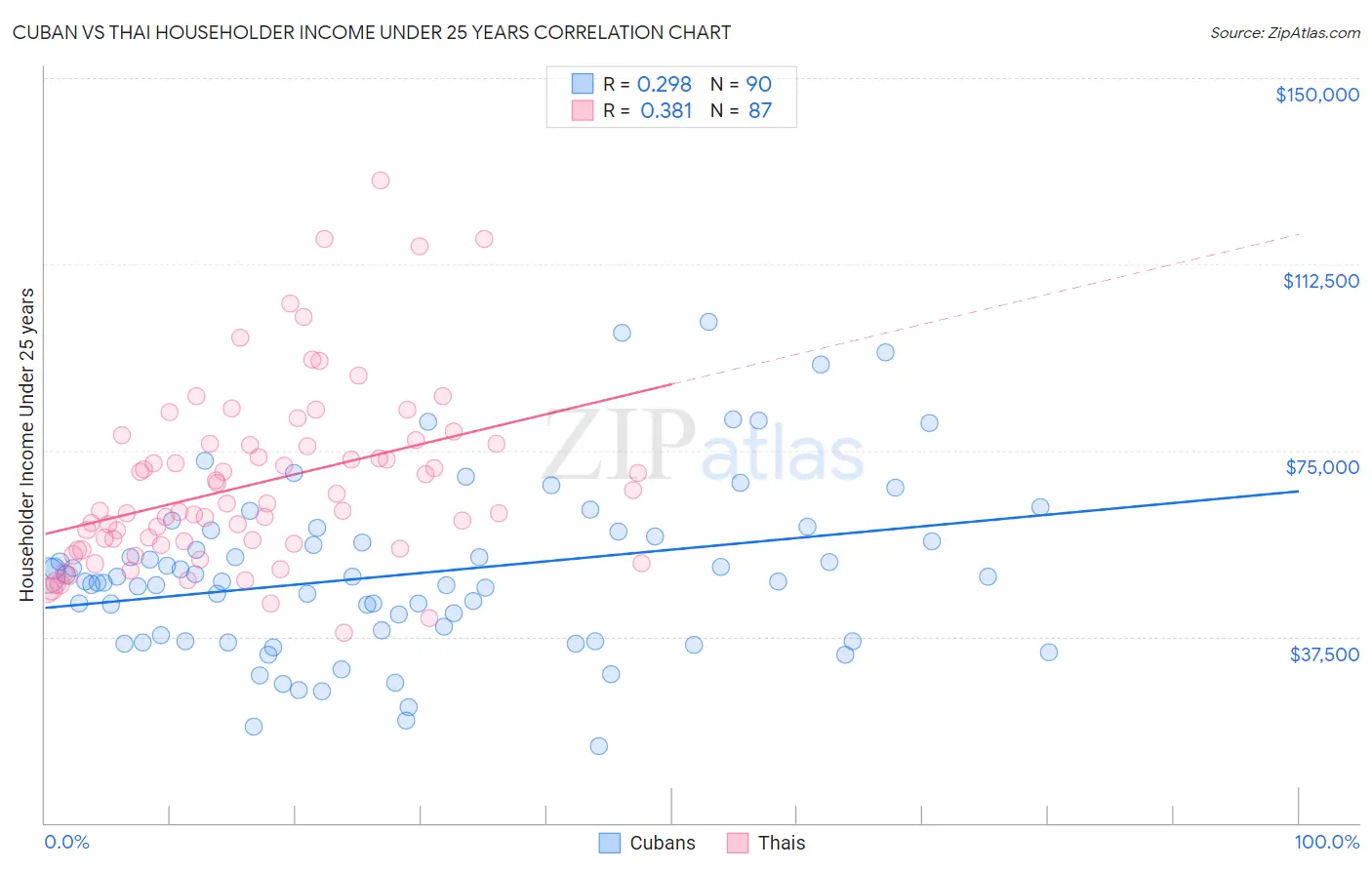 Cuban vs Thai Householder Income Under 25 years