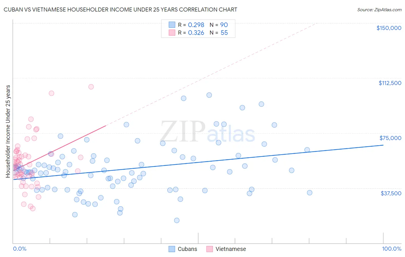 Cuban vs Vietnamese Householder Income Under 25 years