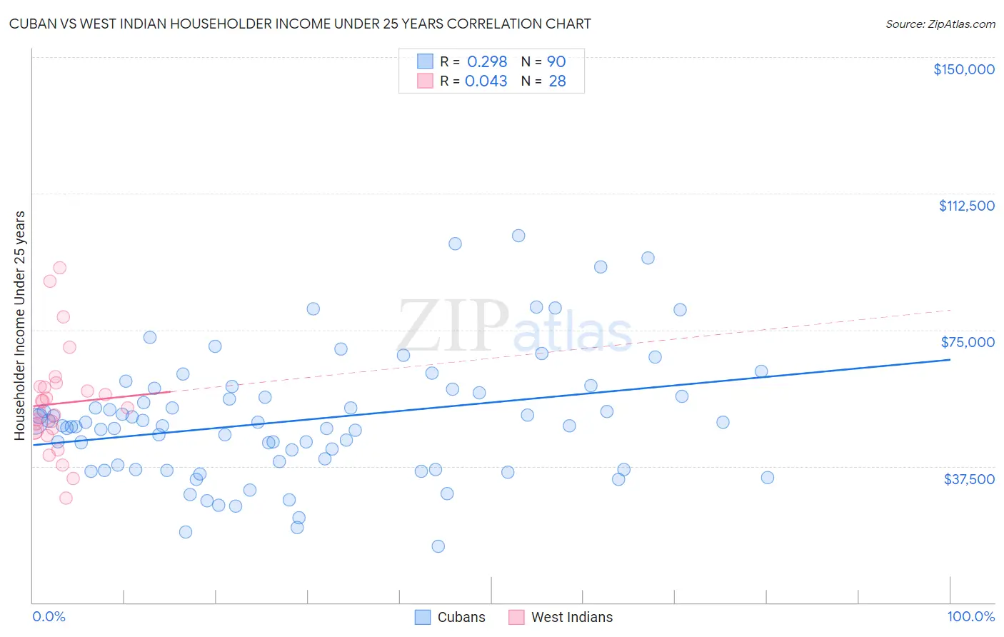 Cuban vs West Indian Householder Income Under 25 years