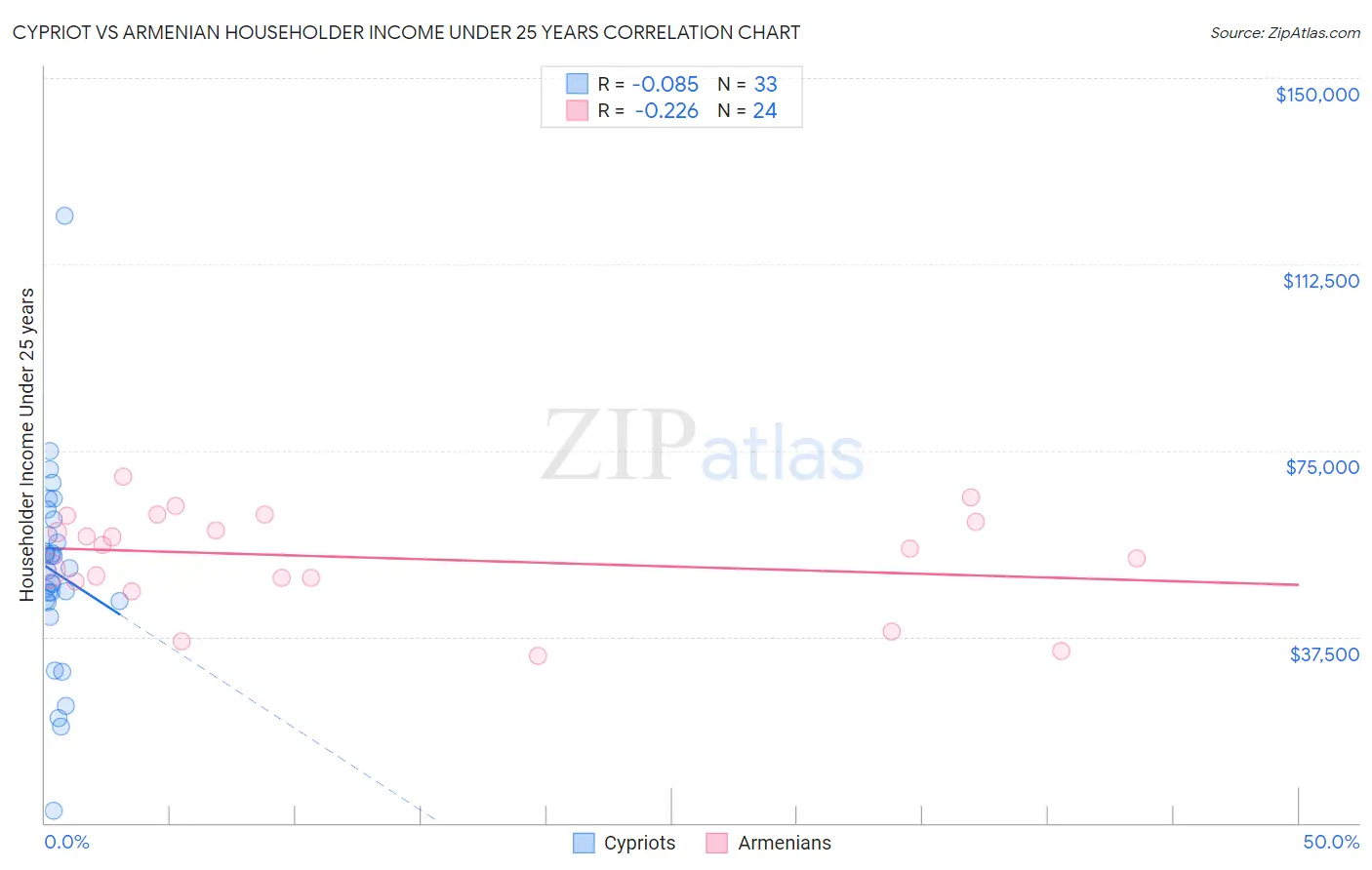 Cypriot vs Armenian Householder Income Under 25 years