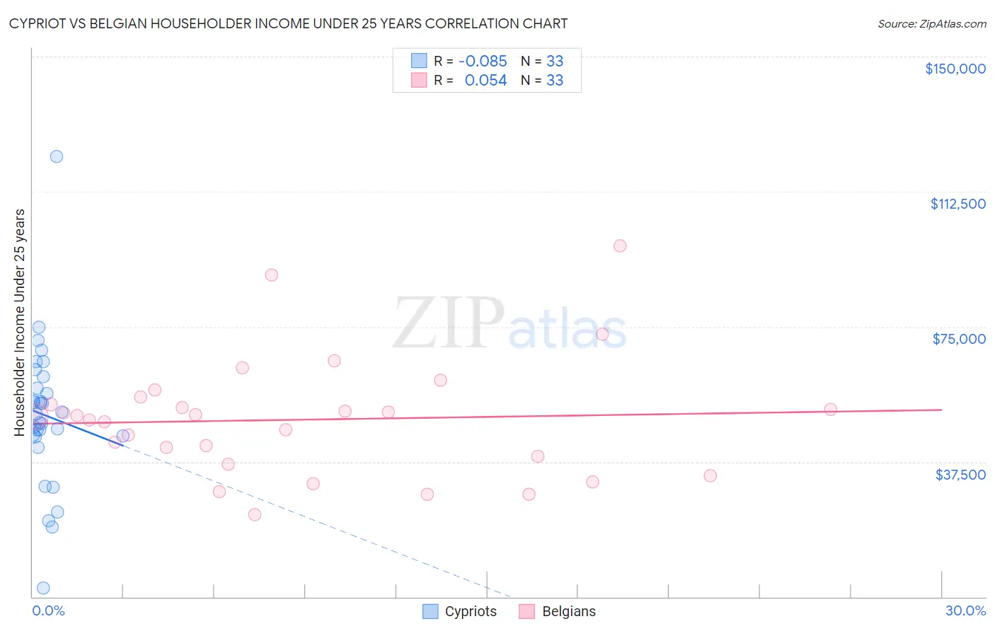 Cypriot vs Belgian Householder Income Under 25 years