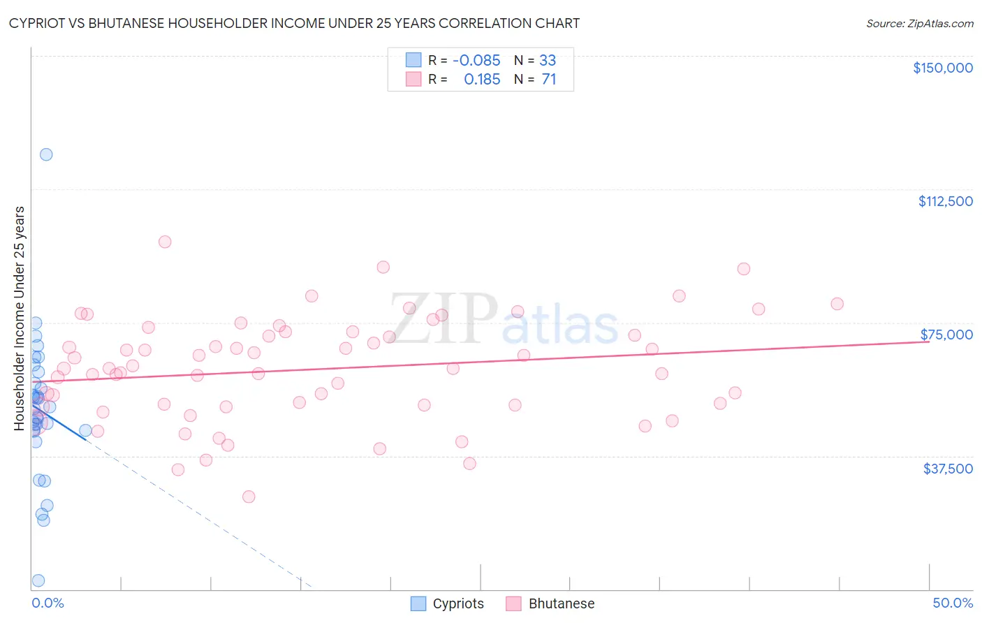 Cypriot vs Bhutanese Householder Income Under 25 years