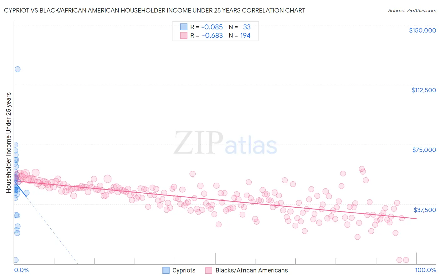 Cypriot vs Black/African American Householder Income Under 25 years