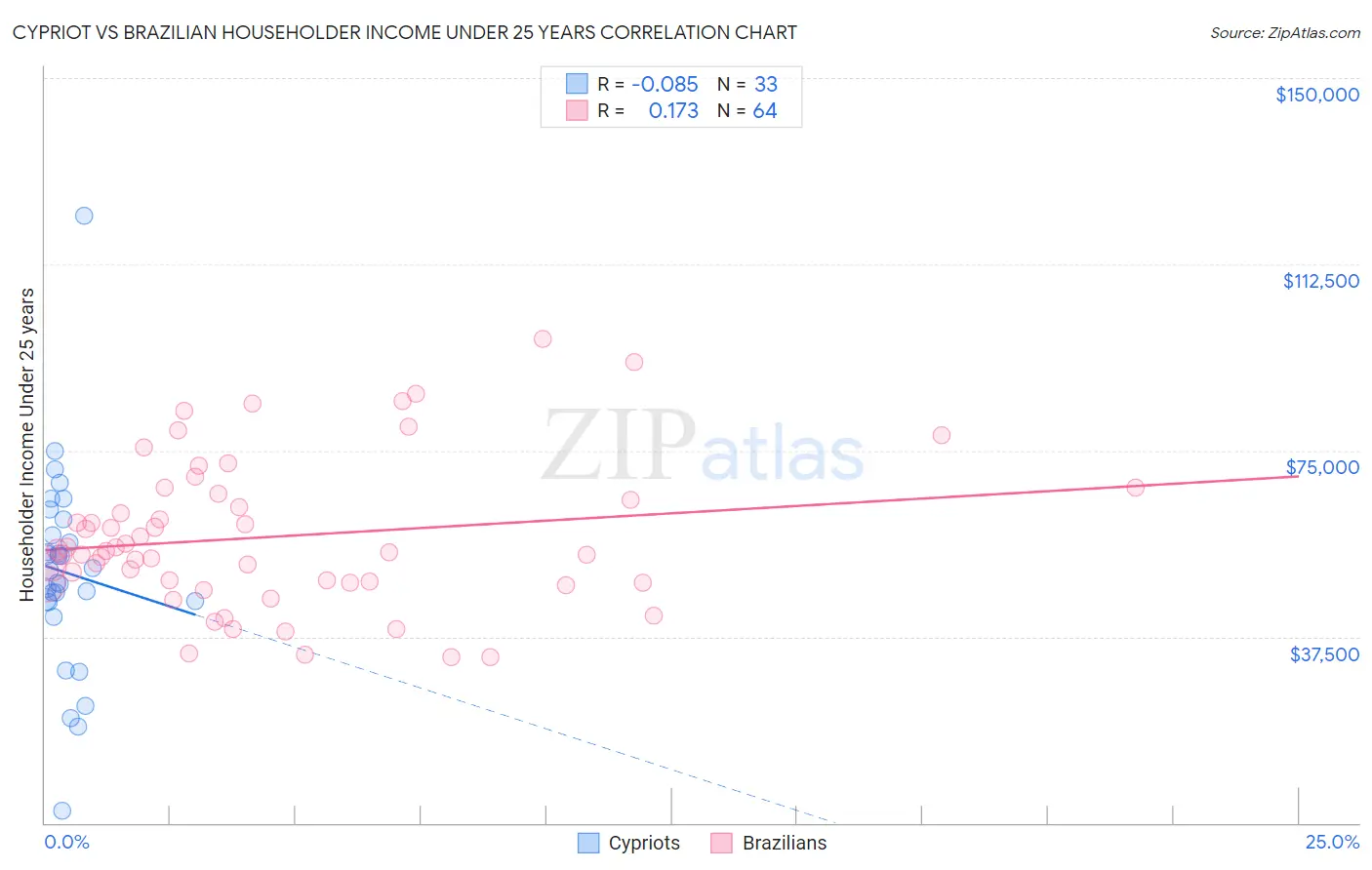 Cypriot vs Brazilian Householder Income Under 25 years