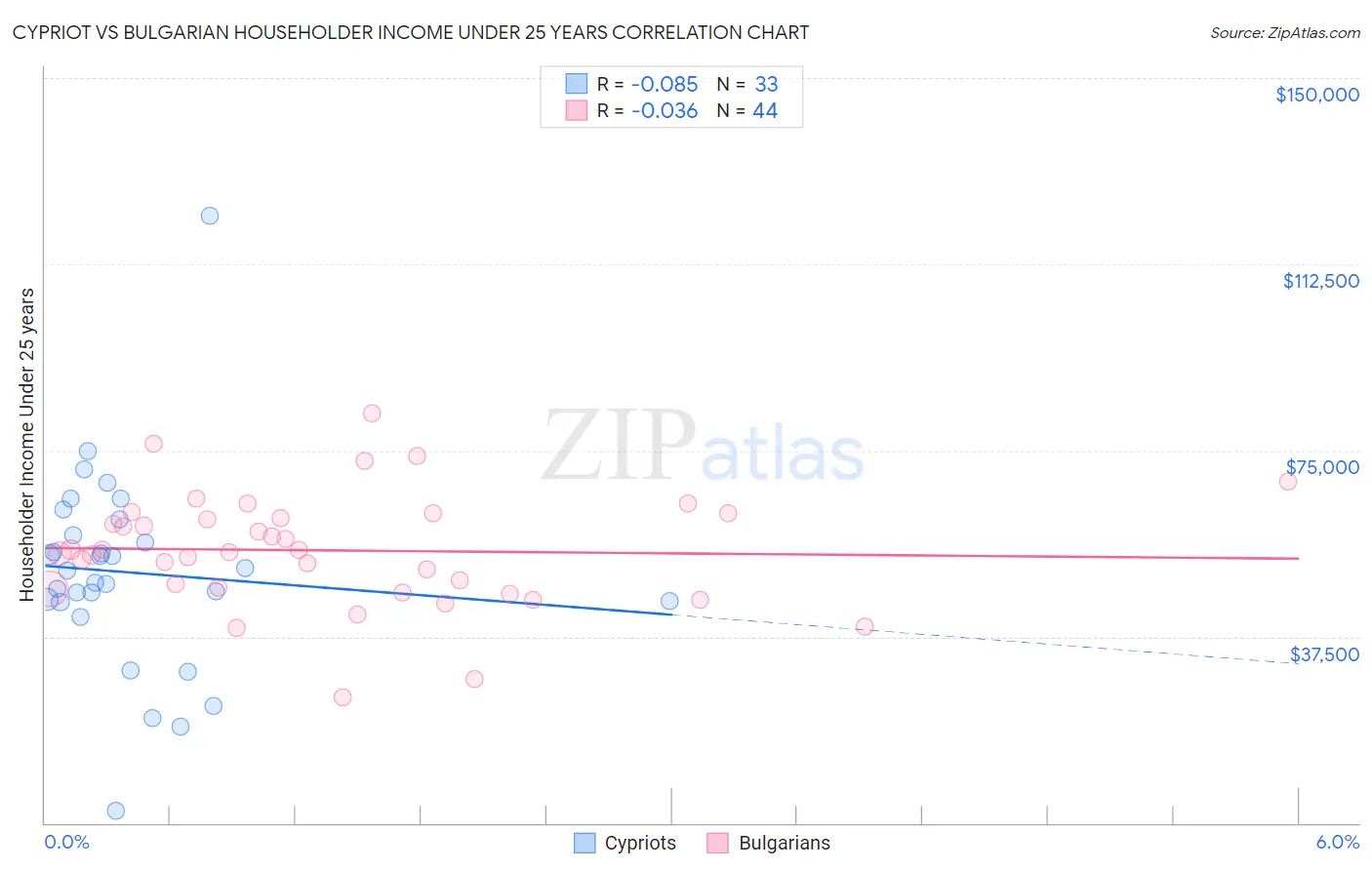 Cypriot vs Bulgarian Householder Income Under 25 years